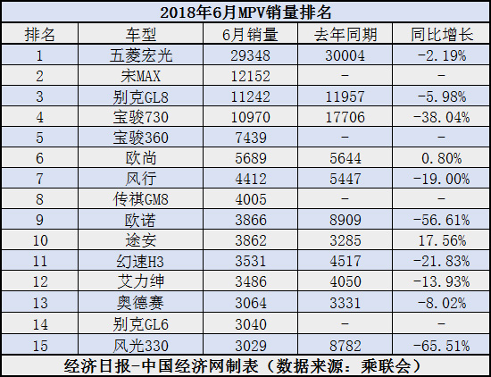  MPV半年考：自主轉(zhuǎn)型陣痛 合資增速放緩